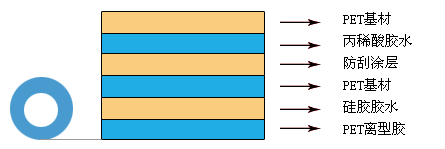 PET三層保護(hù)膜結(jié)構(gòu)示意圖